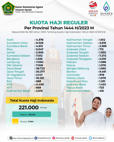 Sebaran Kuota Haji Per Provinsi