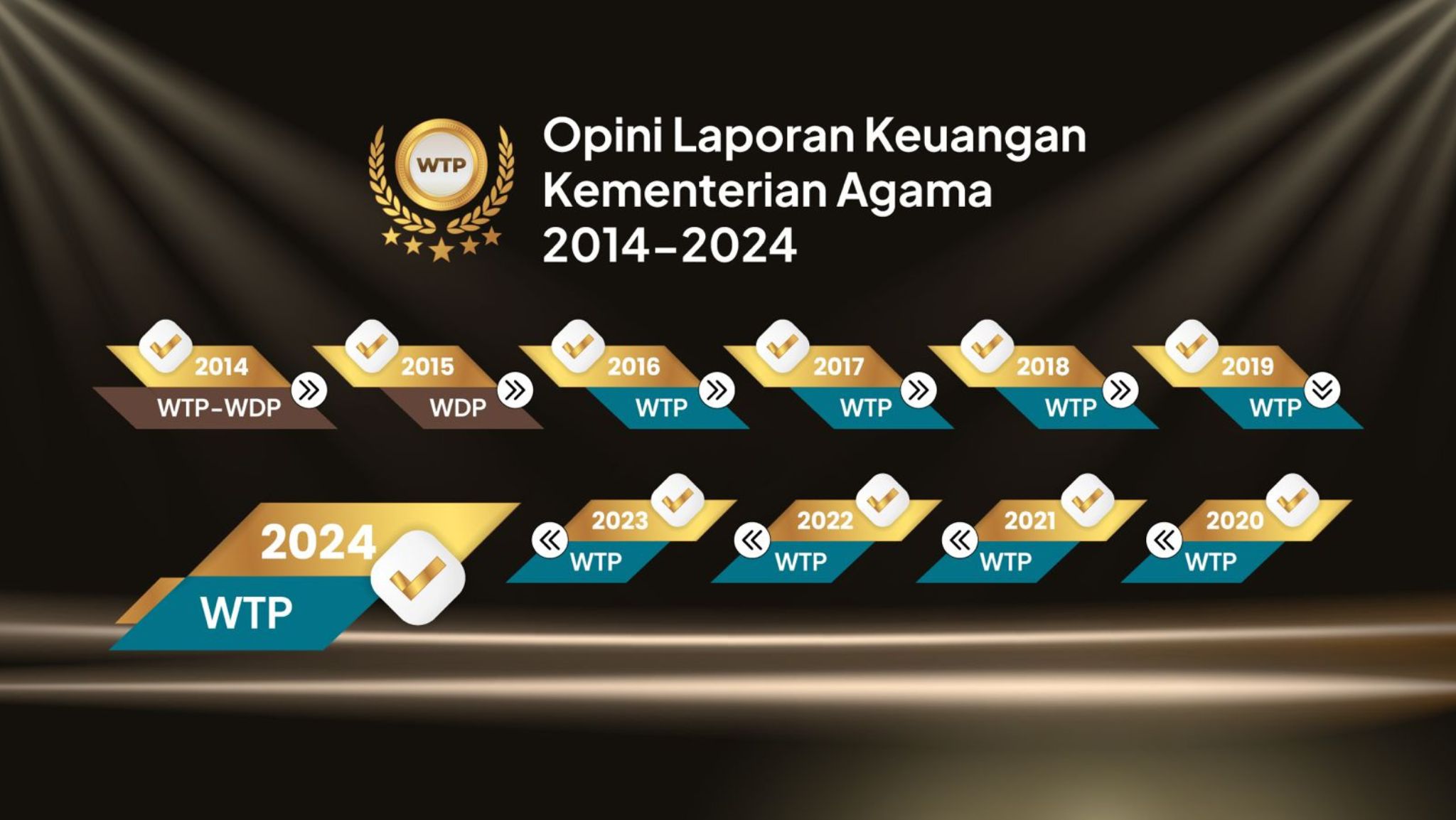 Kemenag Raih WTP, Menag: Program Harus Berdampak Nyata dan Positif bagi Masyarakat